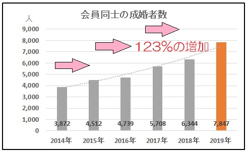 会員同士の成婚者数グラフ